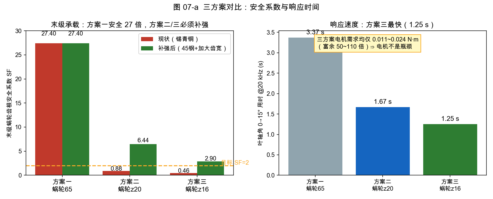 图 07-a 三方案对比：末级蜗轮 SF（27.4 / 0.88 / 0.46）、补强后（27.4 / 6.44 / 2.90）、响应（3.37 / 1.67 / 1.25 s）