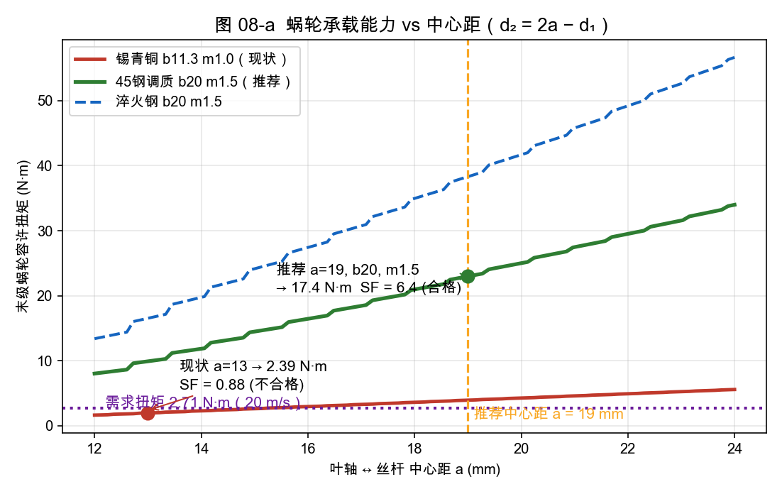 图 08-a 蜗轮容许扭矩 vs 中心距（d₂=2a−d₁；需求线 2.71 N·m；现状 a=13 → 2.39 N·m（SF 0.88）；推荐 a=19、b20、m1.5 → 17.4 N·m（SF 6.4））