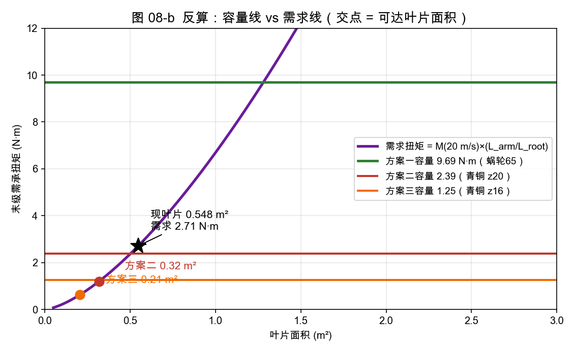 图 08-b 反算：容量线（9.69 / 2.39 / 1.25 N·m）与需求线交点 = 可达叶片面积（方案一 3.13 m²、方案二 0.32、方案三 0.21）；现叶片 0.548 m² 需 2.71 N·m