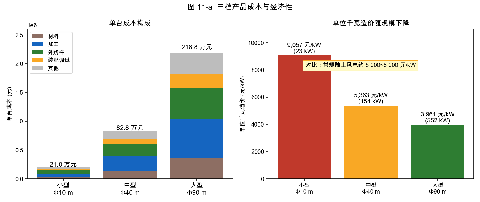 图 11-a 三档成本构成与单位千瓦造价（21.05 / 82.81 / 218.82 万元；9 057 / 5 363 / 3 961 元/kW；23 / 154 / 552 kW）