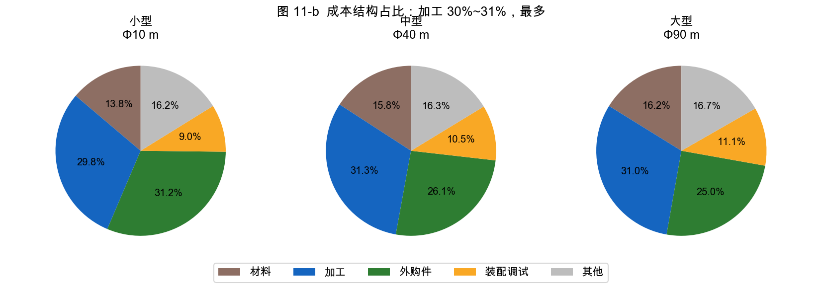 图 11-b 成本结构占比（材料 14%~16%、加工 30%~31%、外购 31%→25%、装配 9%~11%）