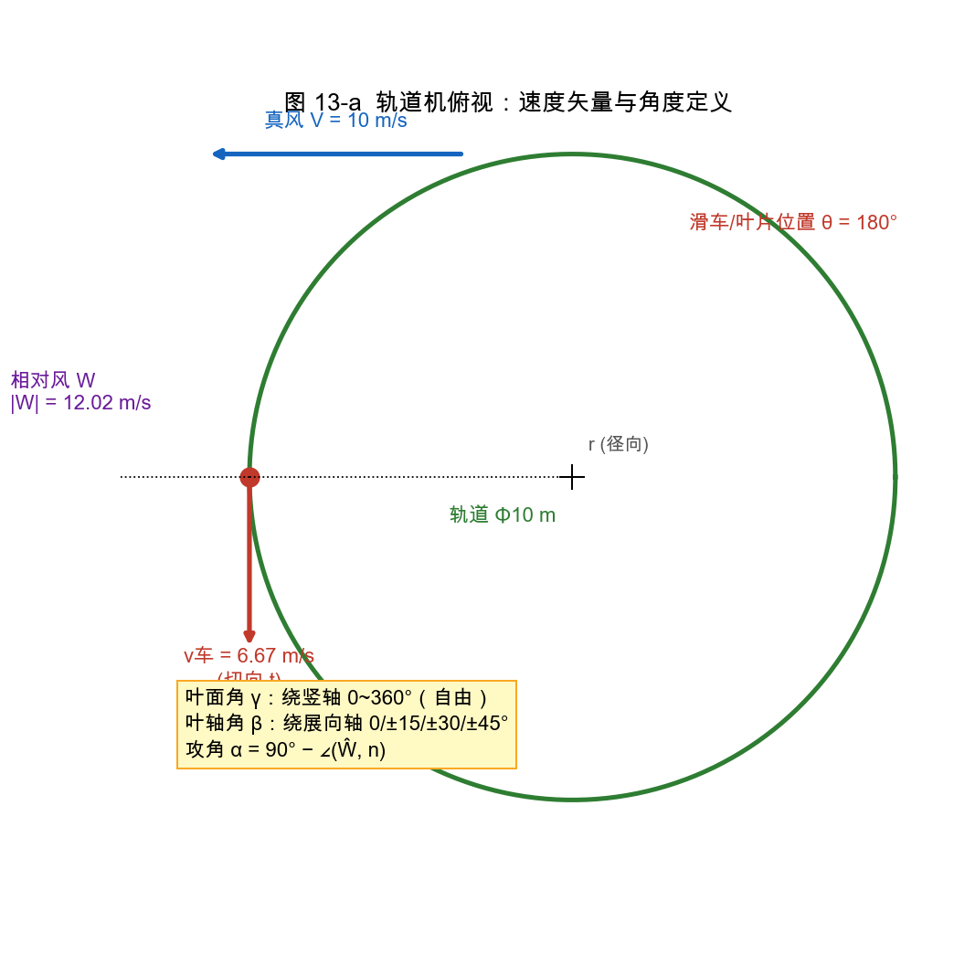 图 12-1 计算几何（V、v车=2/3V、W、γ、β 的定义；θ=180° 例）