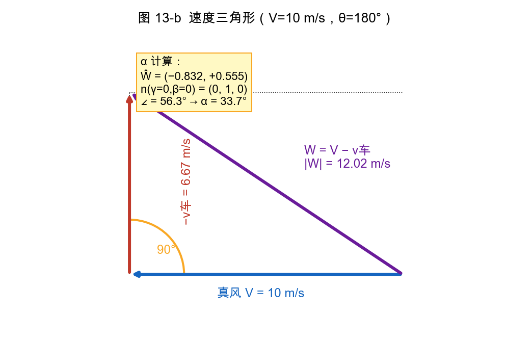 图 13-b 速度三角形（V=10 m/s、−v车=6.67 m/s、W=12.02 m/s、∠=56.3°、α=33.7°）