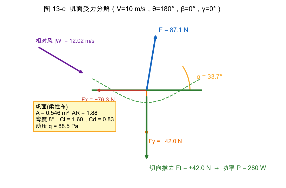 图 13-c 帆面受力分解（A=0.546 m²、AR=1.88、弯度 8°、Cl=1.60、Cd=0.83、q=88.5 Pa、Fx=−76.3 N、Fy=−42.0 N、Ft=+42.0 N、P=280 W）