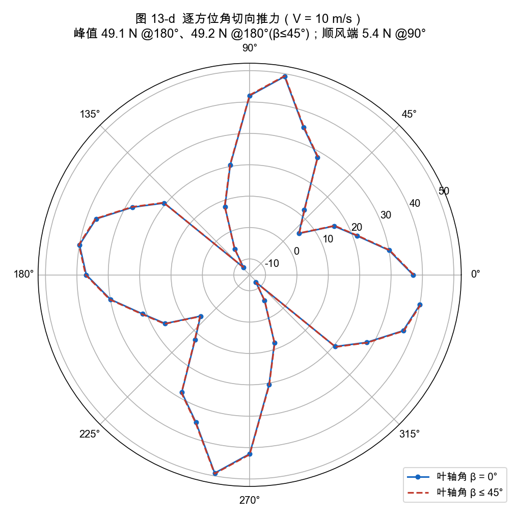 图 13-d 逐方位角切向推力（V=10 m/s；峰值 49.1 N @180°；顺风端 5.4 N @90°；逆风端 −5.6 N @270°）
