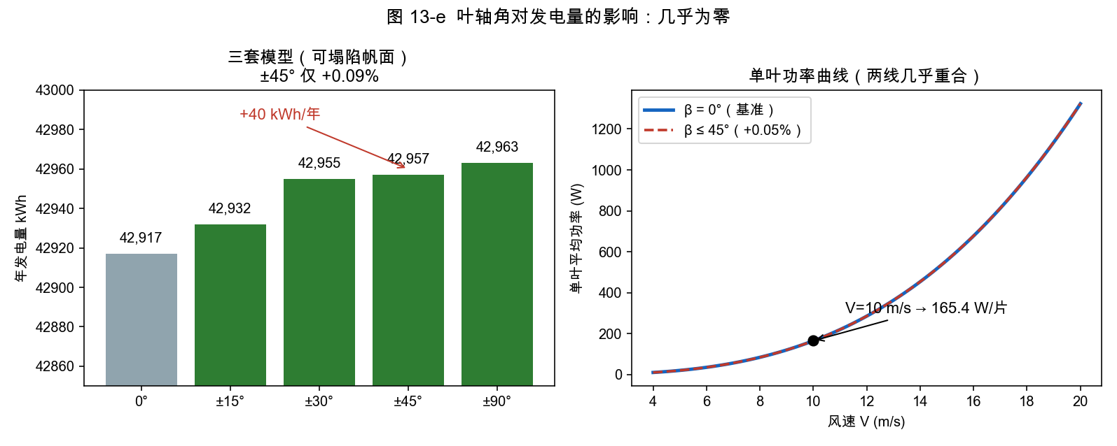 图 12-2 发电增益对比：±15/30/45° 增益 +0.02%~+0.09%（年发电量 69 054→69 153 kWh）