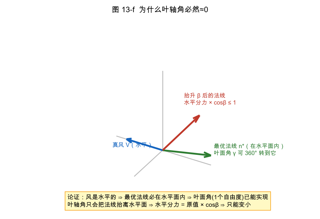图 13-f 法线方向论证：风水平 ⇒ 最优法线在水平面内 ⇒ 叶面角(1 自由度)已能实现；叶轴角把法线抬离水平面 ⇒ 水平分力 ×cosβ ≤ 1