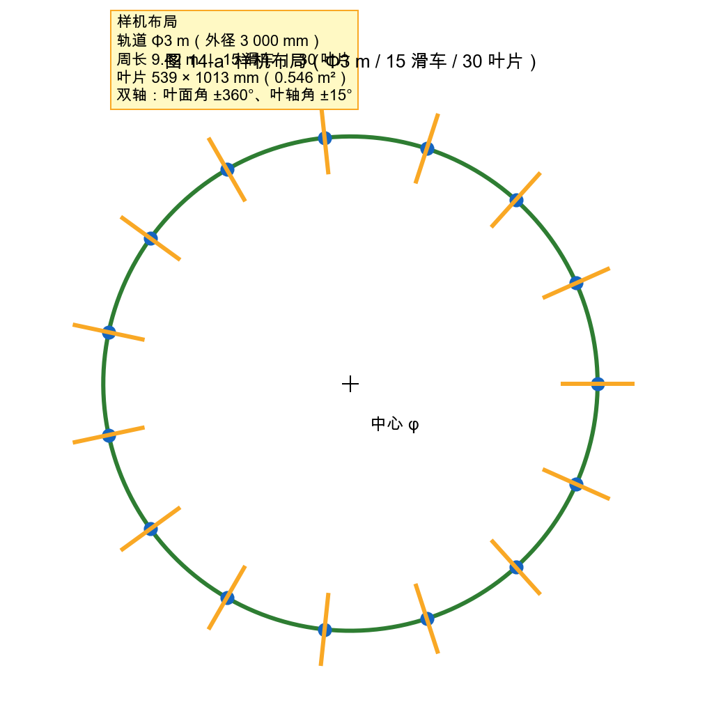 图 14-a 样机布局：Φ3 m 轨道、15 滑车、30 叶片、叶片 539×1013 mm