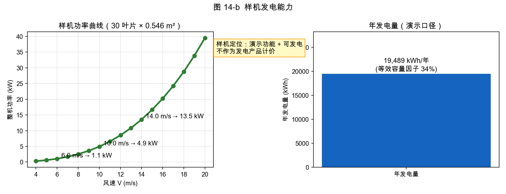 图 14-b 样机发电能力：10 m/s 时 4.9 kW；年发电量 19 489 kWh