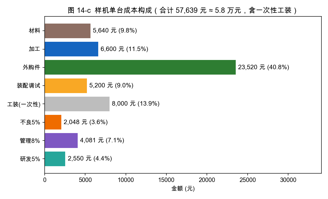 图 14-c 样机单台成本构成：外购件占 40.8%（发电机 8 000 + 电机/驱动/制动器 10 800），加工 11.5%