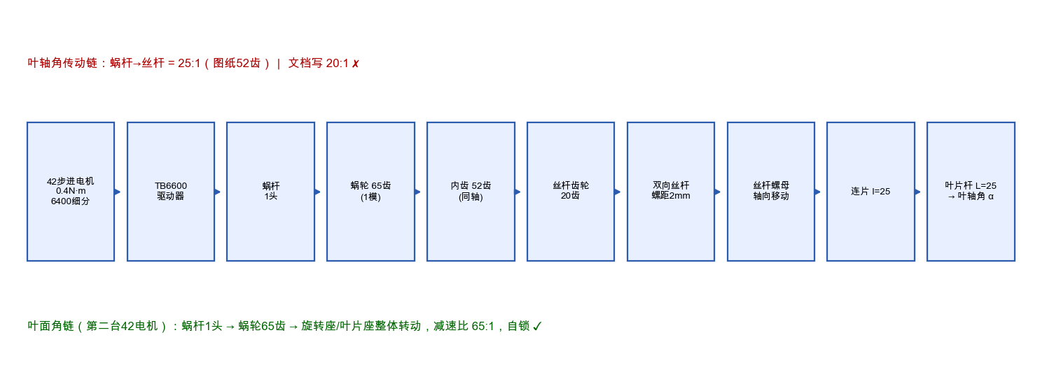 传动链框图