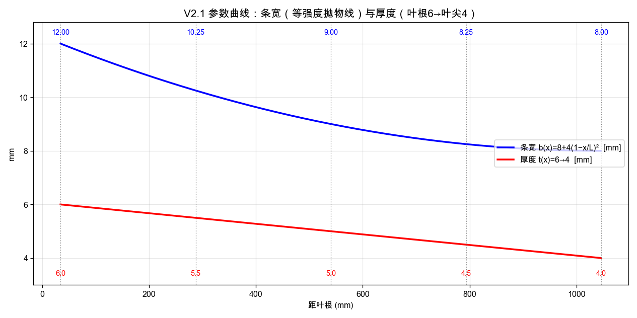 参数曲线